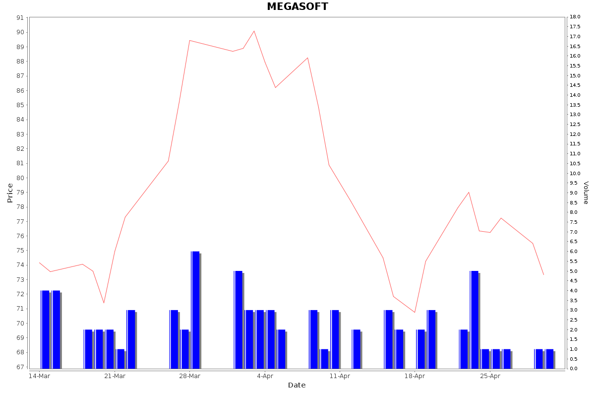 MEGASOFT Daily Price Chart NSE Today